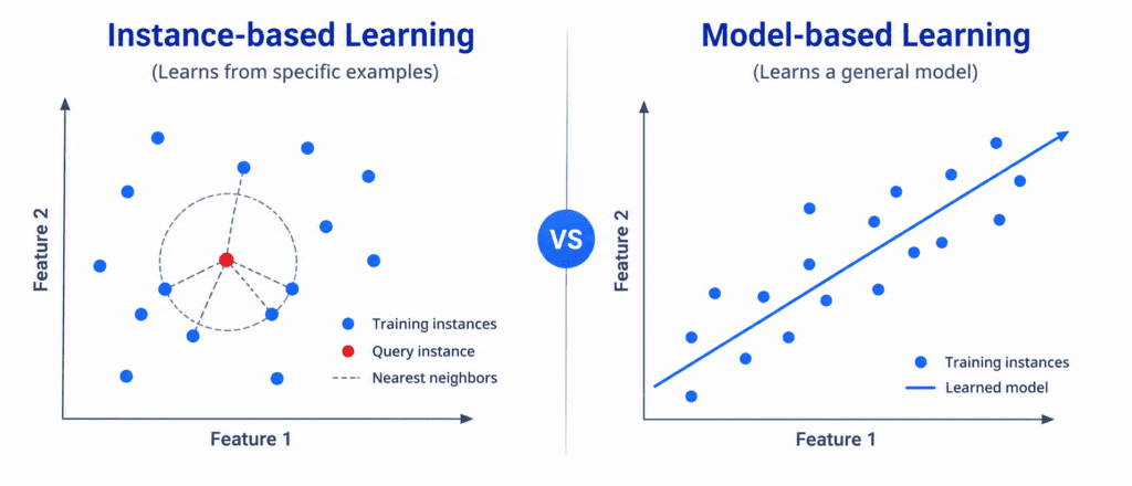 Part 3: Based on Prediction Method