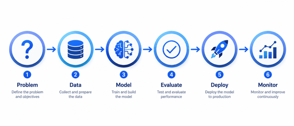 The Machine Learning Workflow (End to End)