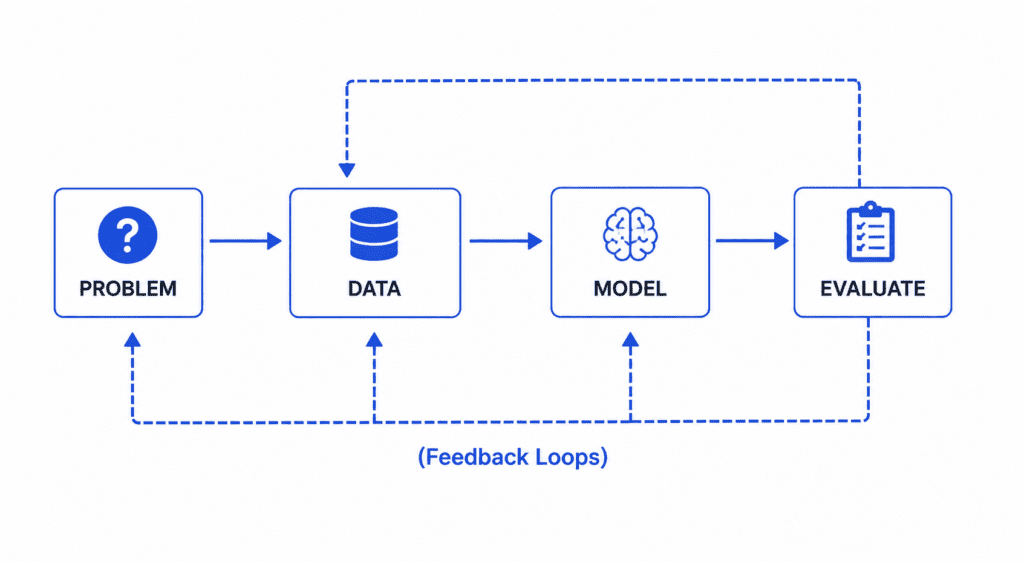 The Machine Learning Workflow (End to End) 14