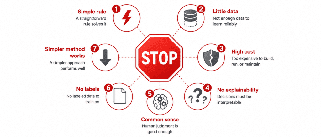 When to Use ML and When NOT to Use ML 4