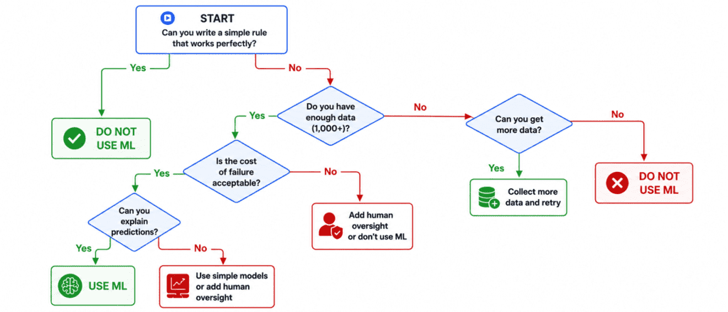When to Use ML and When NOT to Use ML 6