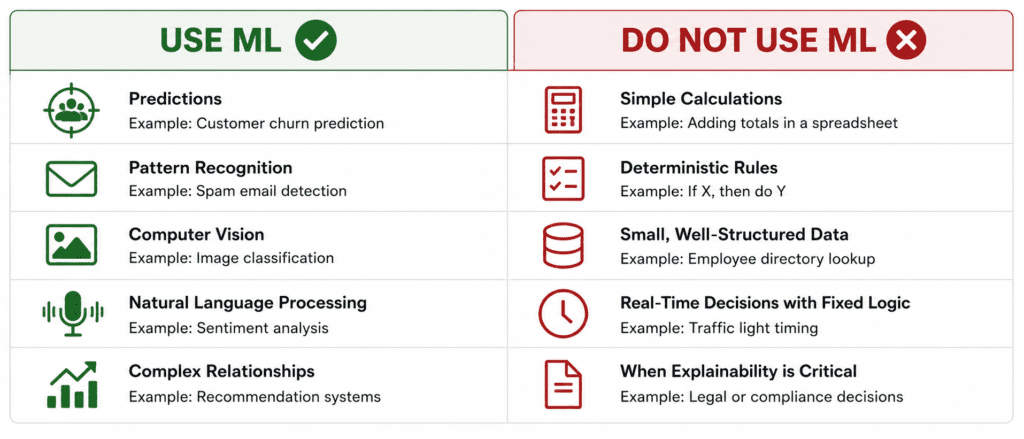 When to Use ML and When NOT to Use ML 10