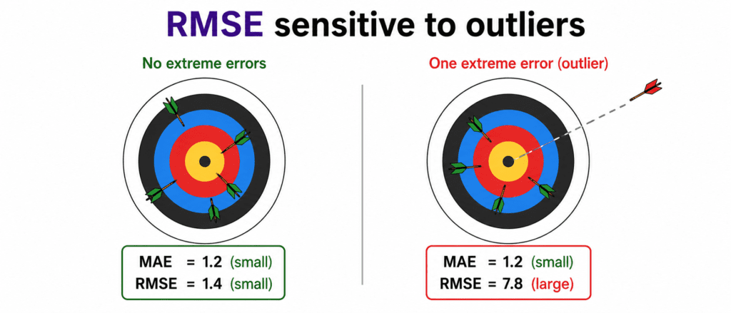 Evaluation Metrics for Regression 6