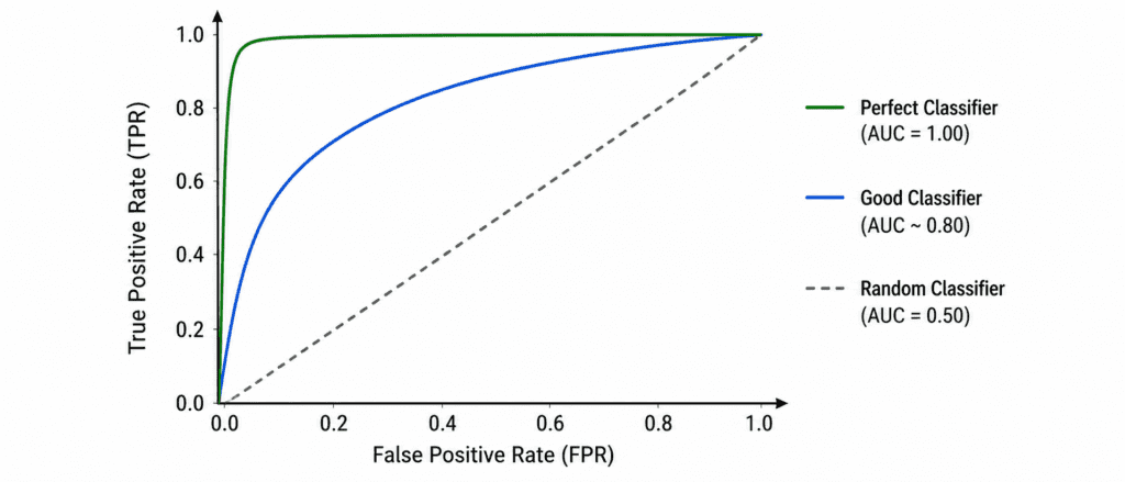 ROC Curve and AUC Score 2