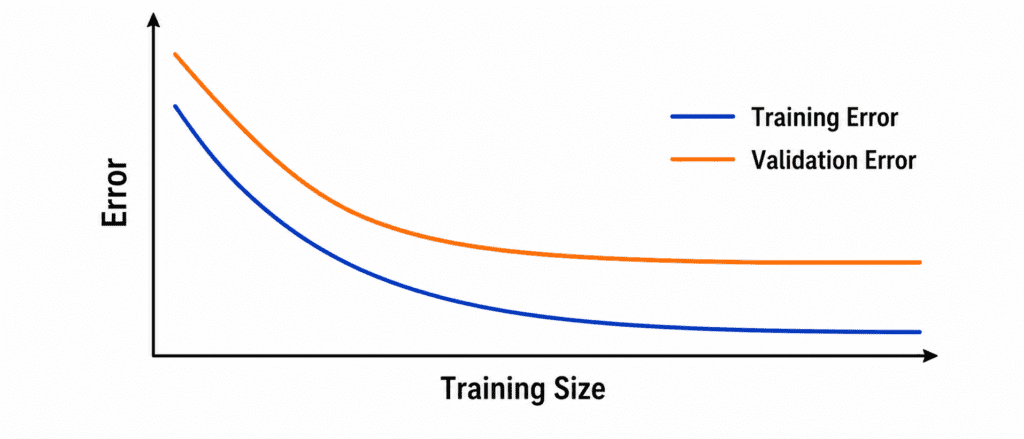 Learning Curves