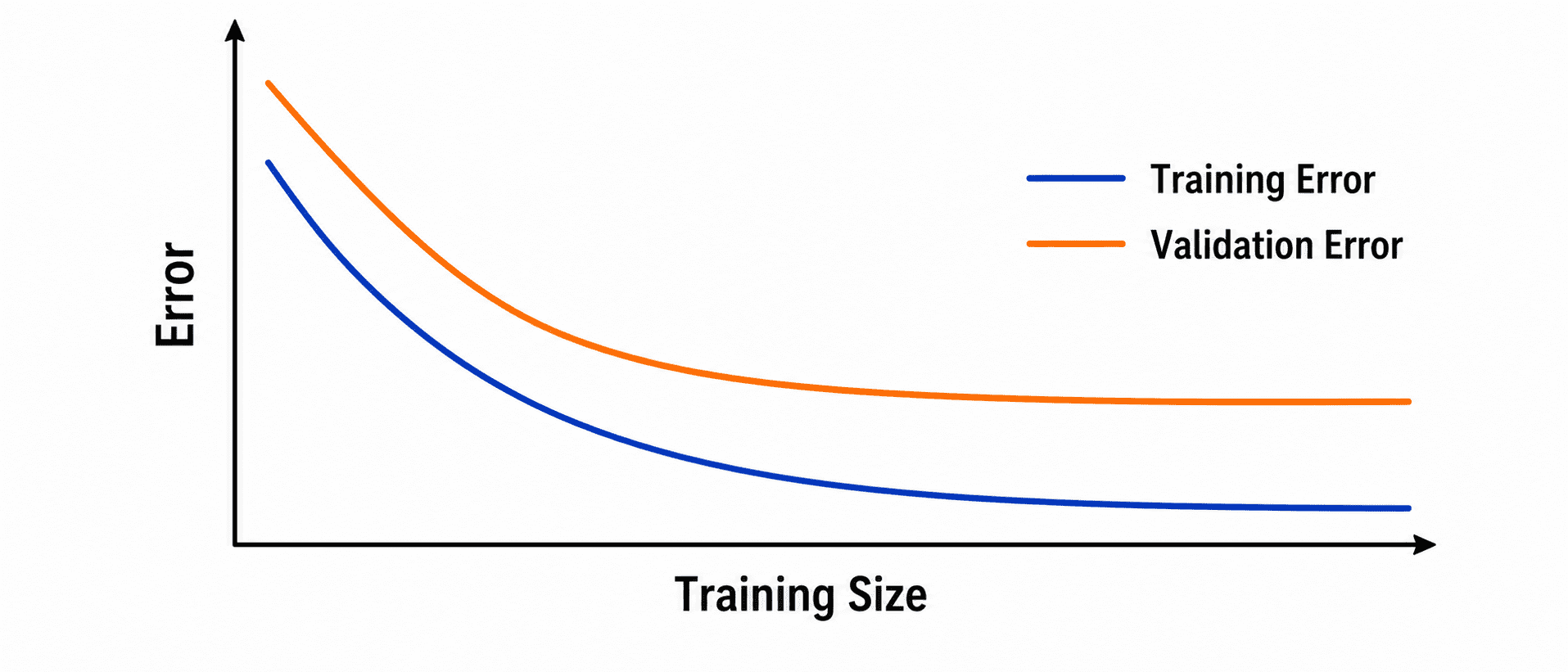 5 Learning Curves in Machine Learning: Explained Simply