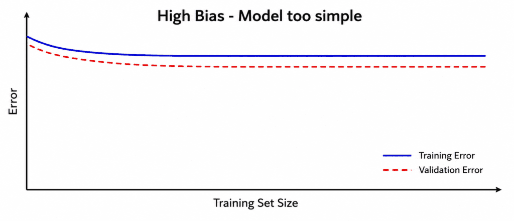 Learning Curves 2