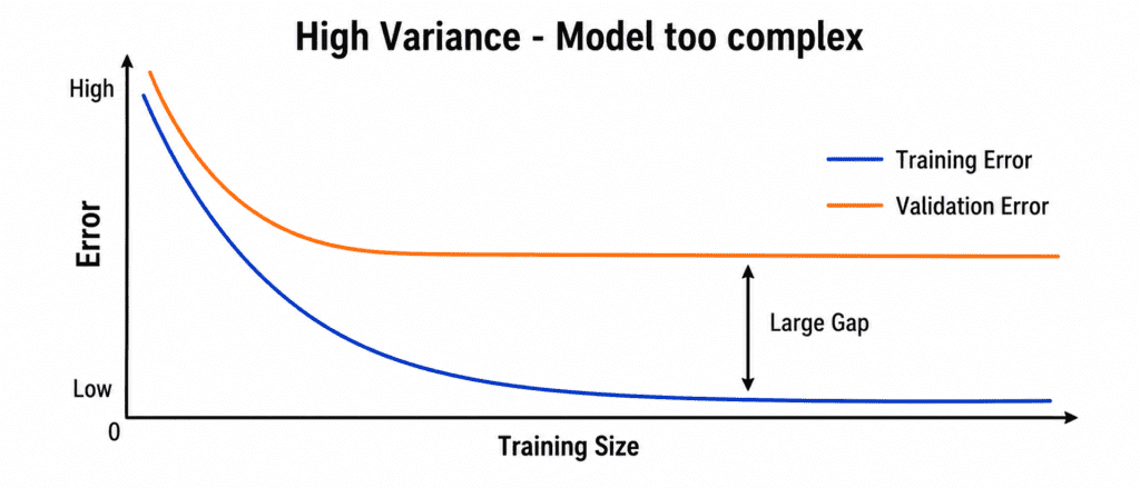 Learning Curves 4