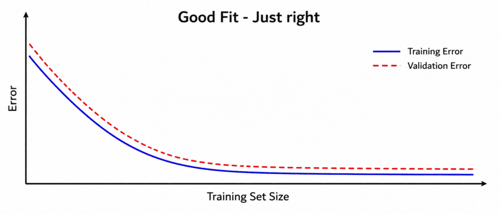 Learning Curves 6