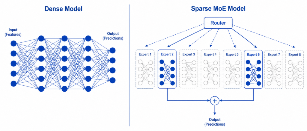 Sparse Mixture-of-Experts Models: The Architecture Powering Next-Generation AI 9