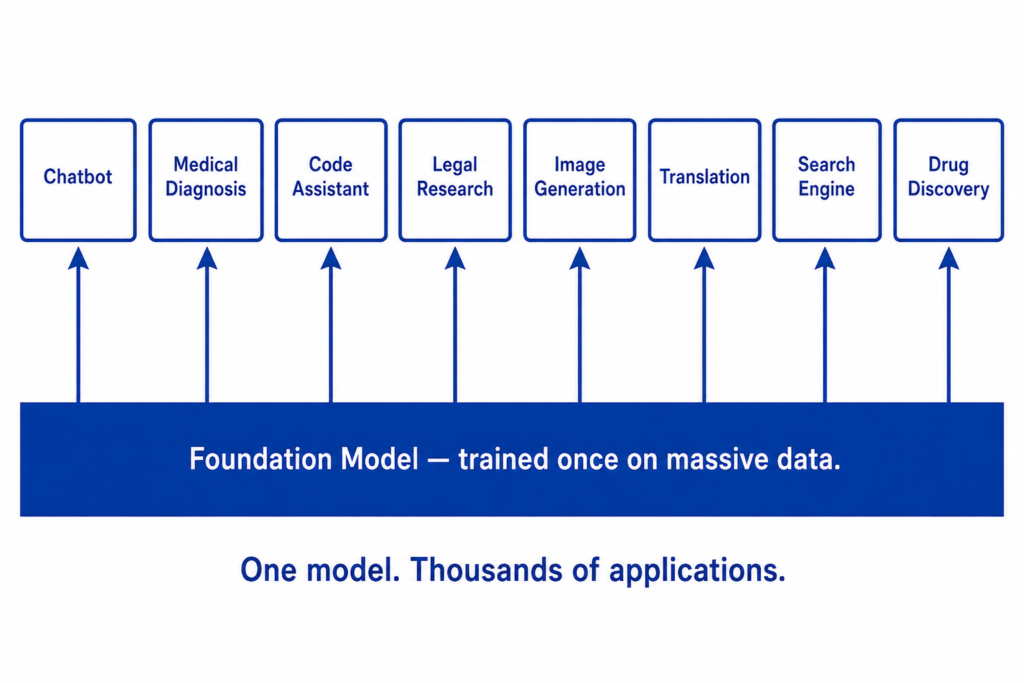 Foundation Models in 2026: The Backbone of Modern AI Explained 17 Foundation Models in 2026: The Backbone of Modern AI Explained 16