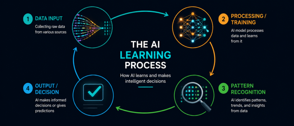 What Is Artificial Intelligence? The Ultimate Beginner's Guide for 2026 11