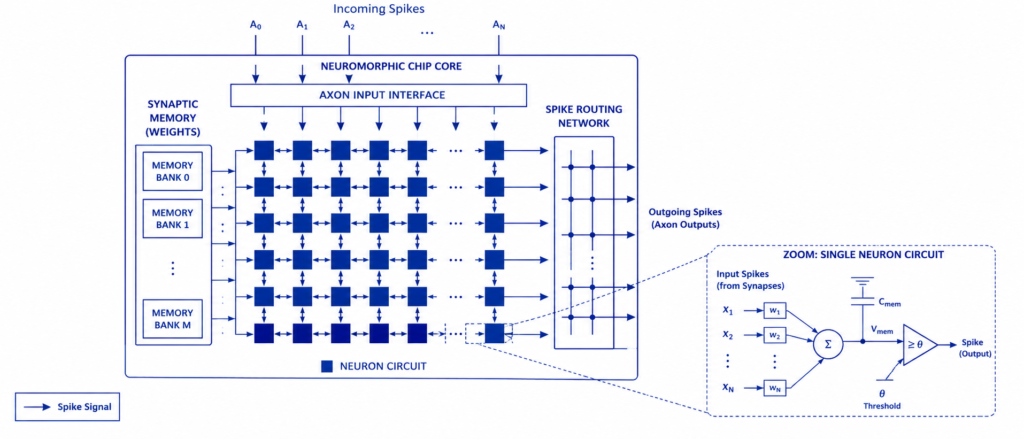 Neuromorphic Computing: Building Computer Chips That Mimic the Human Brain 9