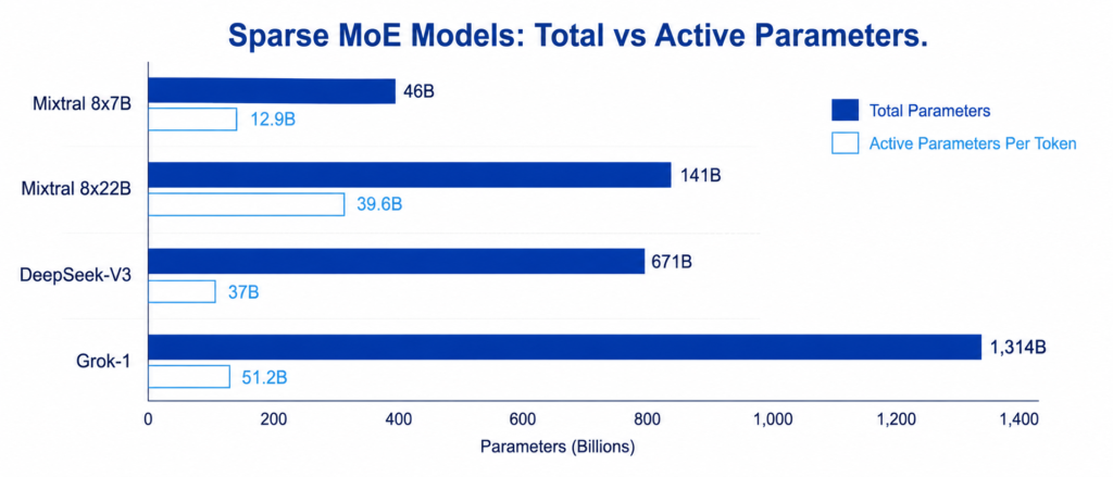 Sparse Mixture-of-Experts Models: The Architecture Powering Next-Generation AI 11