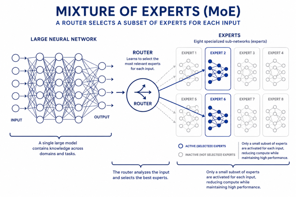 Sparse Mixture-of-Experts Models: The Architecture Powering Next-Generation AI 7