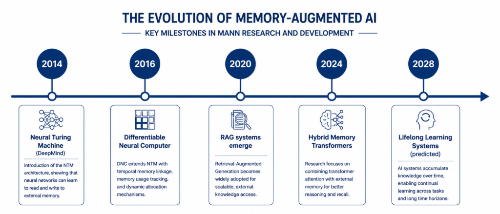 Memory-Augmented Neural Networks: Full Beginner's Guide to How AI Remembers 12 Memory-Augmented Neural Networks: Full Beginner's Guide to How AI Remembers 11