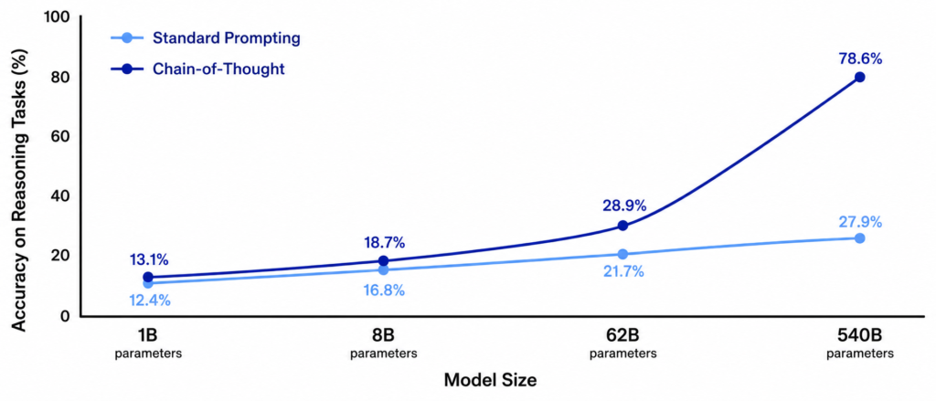 AI Reasoning Breakthroughs: How Machines Learn to Think Step by Step 9