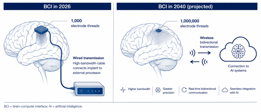 Brain-Computer Interfaces in 2040: Guide to Living With a Chip in Your Head 7