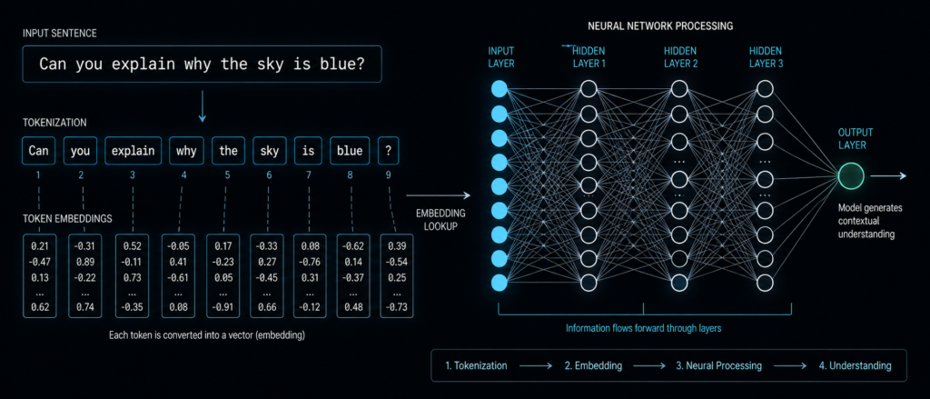 How ChatGPT Actually Works: A Simple Explanation for Non-Tech People 14 How ChatGPT Actually Works: A Simple Explanation for Non-Tech People 13