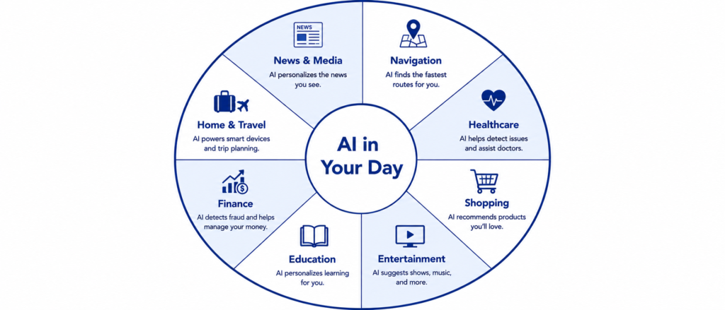 How AI Is Changing Everyday Life: Real Examples 2026 11
