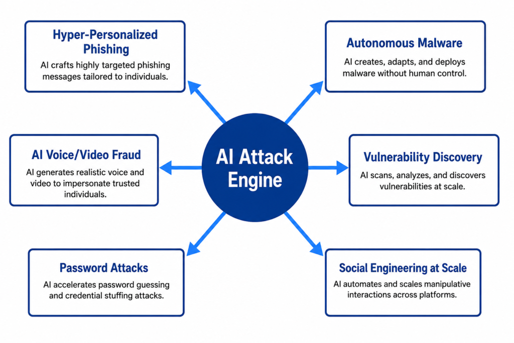AI-Powered Cyber Attacks: The Most Dangerous Threats of 2026 and Beyond 7