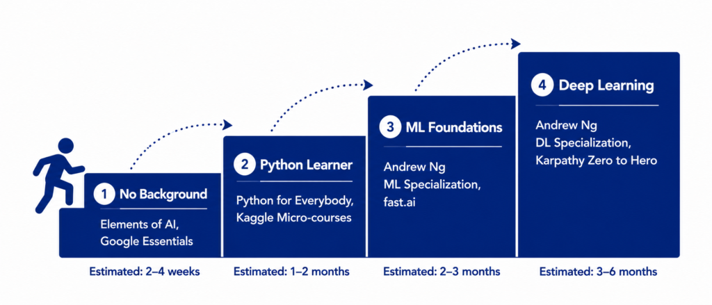 Best Free AI Courses Online in 2026 That Actually Work 11