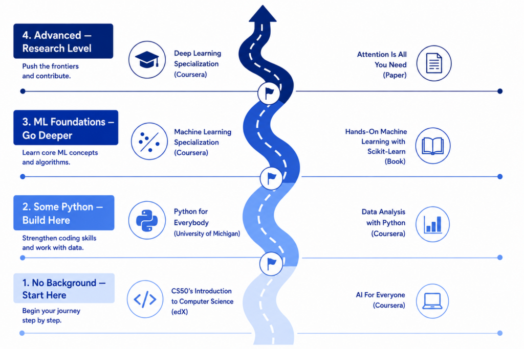 Best Free AI Courses Online in 2026 That Actually Work 7