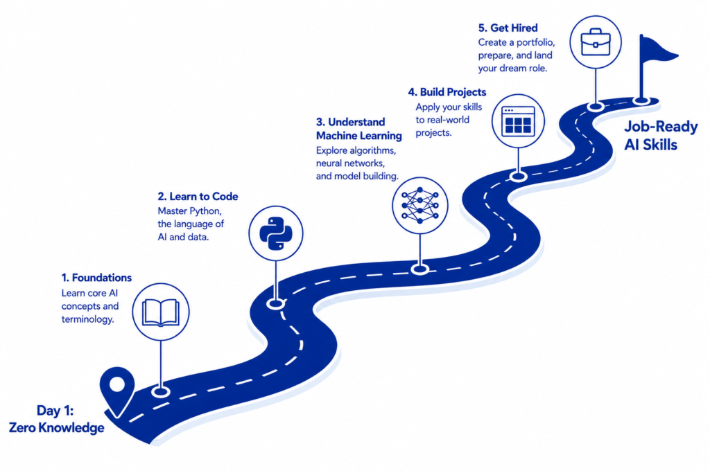 How to Start Learning AI From Zero — The Most Complete 2026 Roadmap Guide