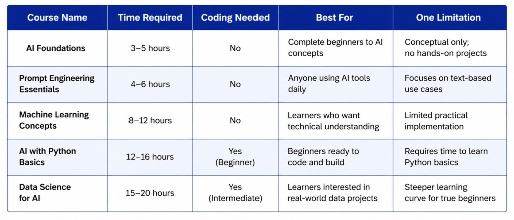 Best Free AI Courses Online in 2026 That Actually Work 9