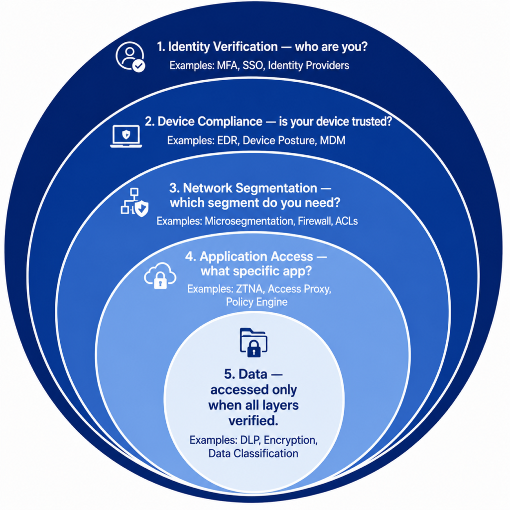 Zero Trust Security in 2026: Why Traditional Firewalls Are No Longer Enough 8 Zero Trust Security in 2026: Why Traditional Firewalls Are No Longer Enough 7